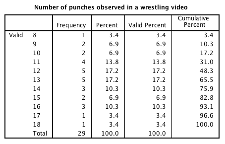 PSYC210 Z-score HW frequencies table